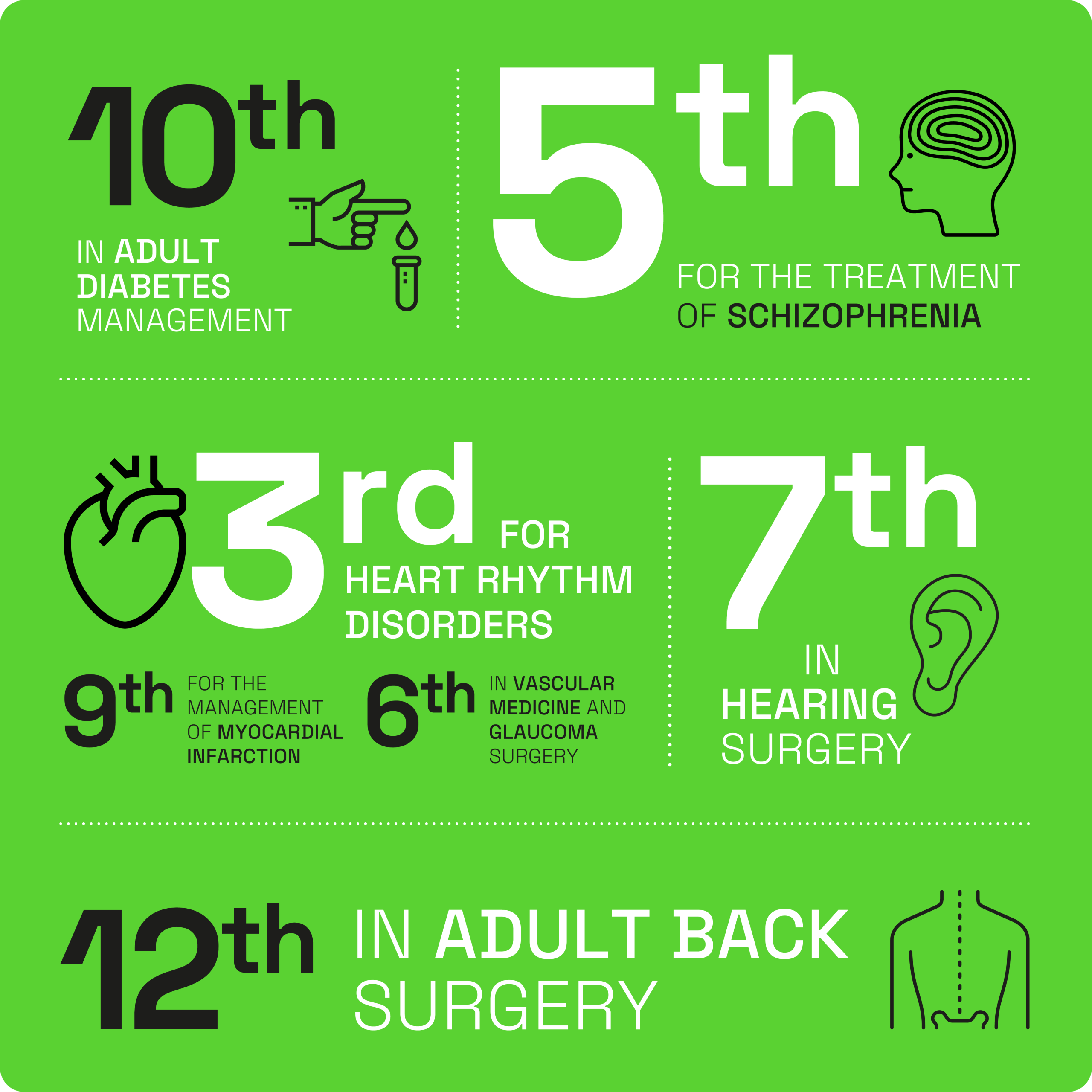 10th in adult diabetes management, 5th for the treatment of schizophrenia, 3rd for heard rhythm disoders...